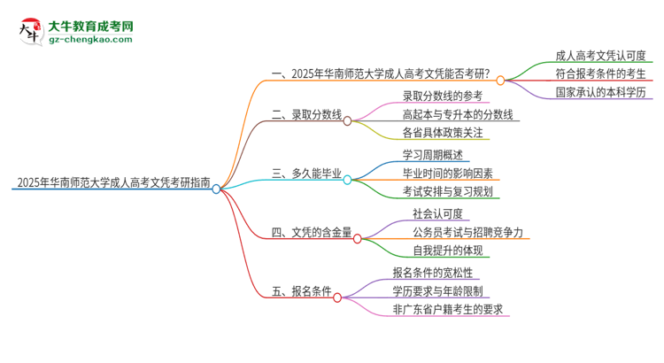 2025年華南師范大學(xué)成人高考文憑能考研嗎？思維導(dǎo)圖