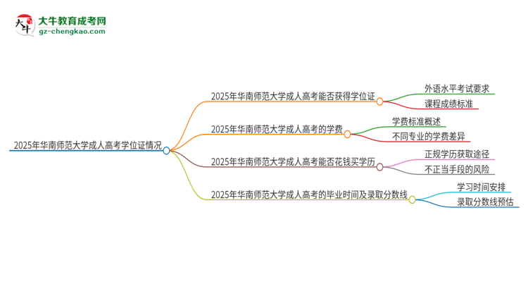 2025年華南師范大學(xué)成人高考能拿到學(xué)位證嗎？思維導(dǎo)圖