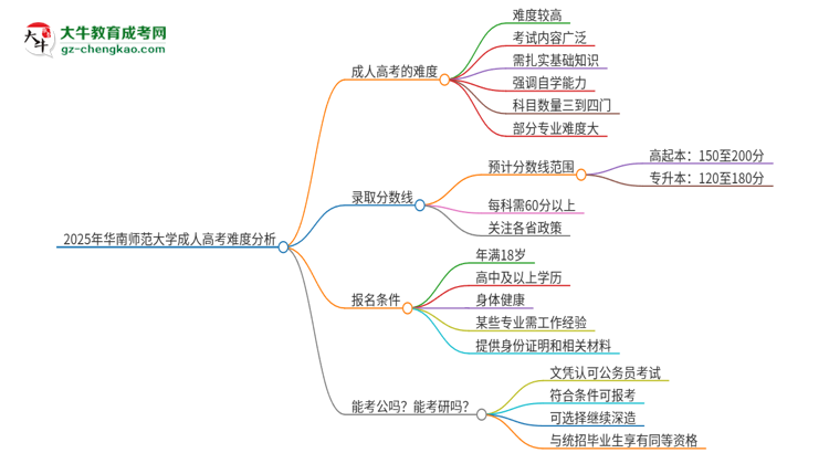 2025年華南師范大學成人高考有多難？思維導圖
