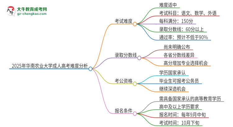2025年華南農(nóng)業(yè)大學(xué)成人高考有多難？思維導(dǎo)圖