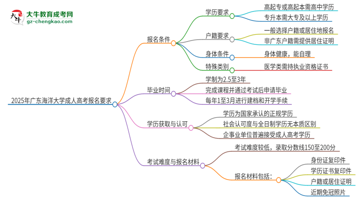 2025年廣東海洋大學的成人高考報名要求有哪些限制？思維導圖