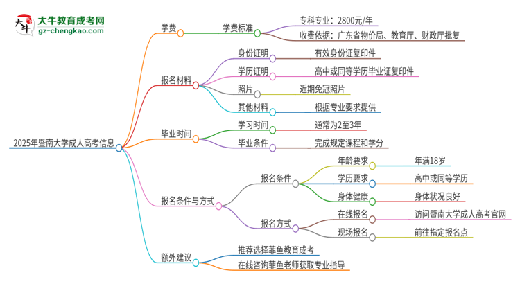 2025年暨南大學(xué)成人高考一年學(xué)費(fèi)要多少？思維導(dǎo)圖