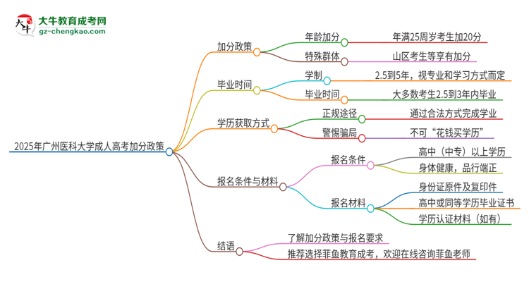 2025年廣州醫(yī)科大學(xué)成人高考能加分嗎？加分條件是什么？思維導(dǎo)圖