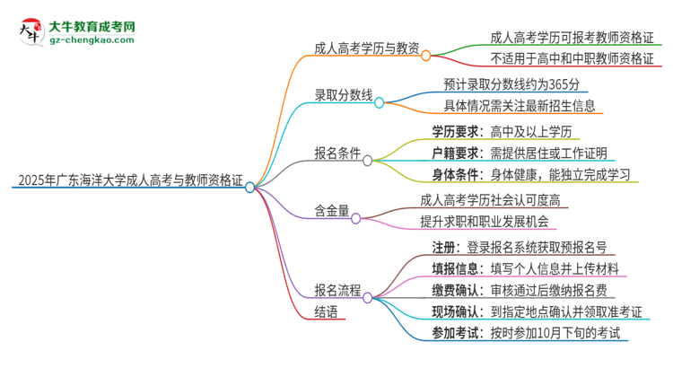 2025年廣東海洋大學(xué)成人高考能考教資嗎？思維導(dǎo)圖