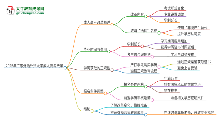 2025年廣東外語(yǔ)外貿(mào)大學(xué)成人高考改革了哪些內(nèi)容？思維導(dǎo)圖