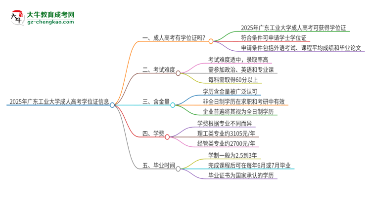 2025年廣東工業(yè)大學(xué)成人高考能拿到學(xué)位證嗎？思維導(dǎo)圖