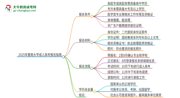 2025年暨南大學(xué)的成人高考學(xué)歷能報考執(zhí)業(yè)醫(yī)師證嗎？思維導(dǎo)圖