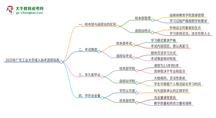 2025年廣東工業(yè)大學(xué)成人高考校本部和函授站哪個好一點(diǎn)？思維導(dǎo)圖
