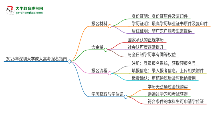 2025年深圳大學成人高考報名需要的材料是什么思維導圖