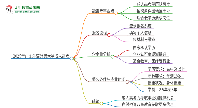 2025年廣東外語外貿(mào)大學(xué)成人高考能考事業(yè)編嗎？思維導(dǎo)圖