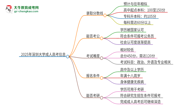 2025年深圳大學(xué)成人高考需要考幾分能被錄取？思維導(dǎo)圖