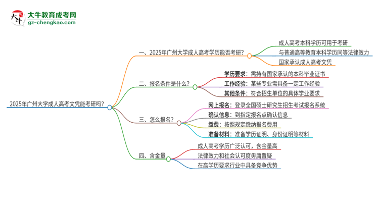 2025年廣州大學(xué)成人高考文憑能考研嗎？思維導(dǎo)圖