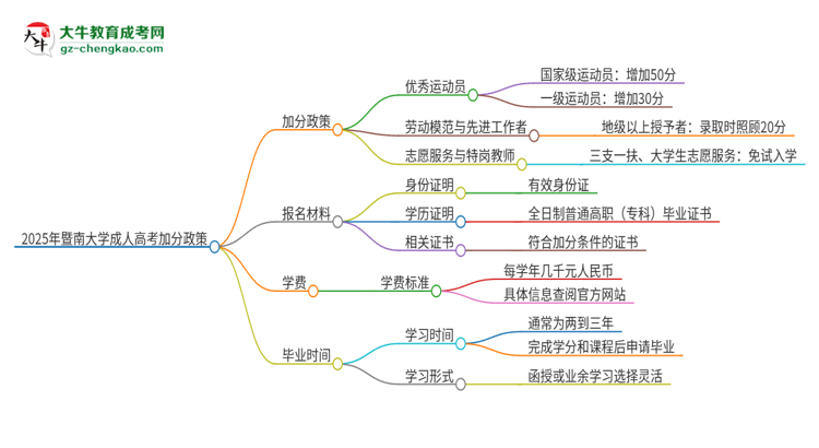 2025年暨南大學(xué)成人高考能加分嗎？加分條件是什么？思維導(dǎo)圖