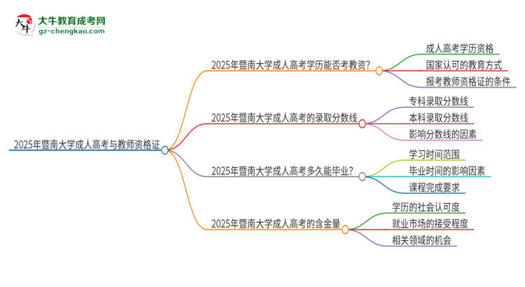 2025年暨南大學(xué)成人高考能考教資嗎？思維導(dǎo)圖