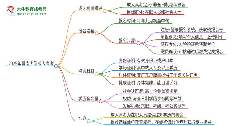 2025年暨南大學(xué)成人高考的是全日制的嗎？思維導(dǎo)圖