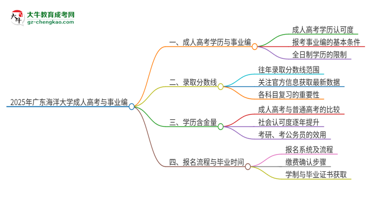 2025年廣東海洋大學成人高考能考事業(yè)編嗎？思維導圖
