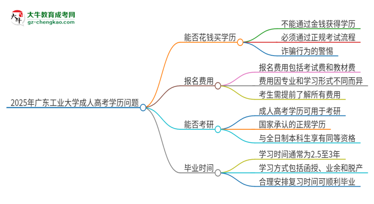 2025年廣東工業(yè)大學(xué)成人高考學(xué)歷能花錢買到！真的嗎？思維導(dǎo)圖