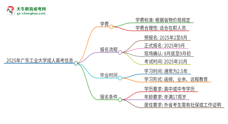 2025年廣東工業(yè)大學(xué)成人高考一年學(xué)費(fèi)要多少？思維導(dǎo)圖