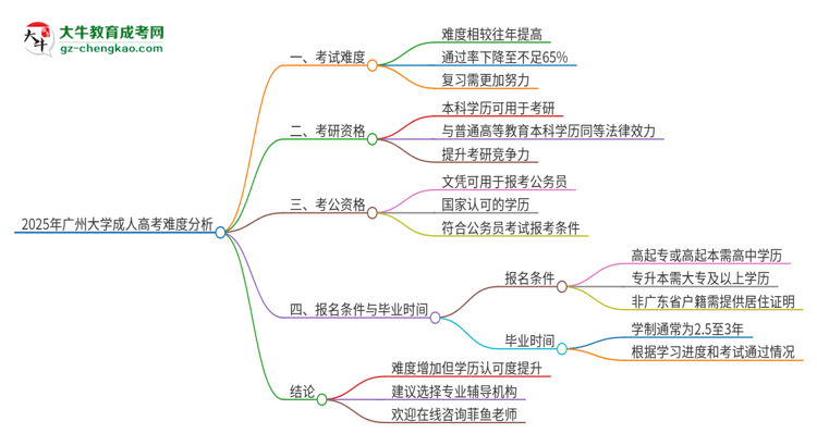 2025年廣州大學(xué)成人高考有多難？思維導(dǎo)圖