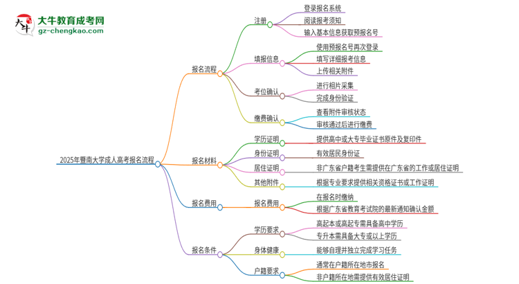2025年暨南大學(xué)成人高考報名流程是什么？思維導(dǎo)圖