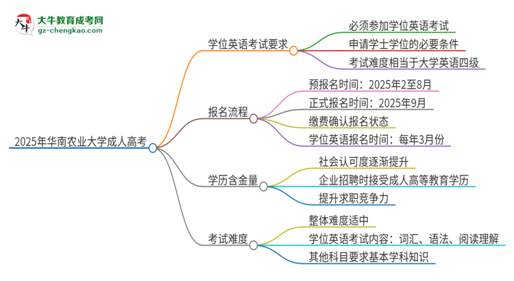 2025年華南農(nóng)業(yè)大學(xué)成人高考必須考學(xué)位英語嗎？思維導(dǎo)圖