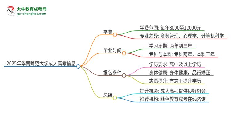 2025年華南師范大學(xué)成人高考一年學(xué)費要多少？思維導(dǎo)圖