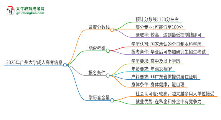 2025年廣州大學(xué)成人高考需要考幾分能被錄??？思維導(dǎo)圖