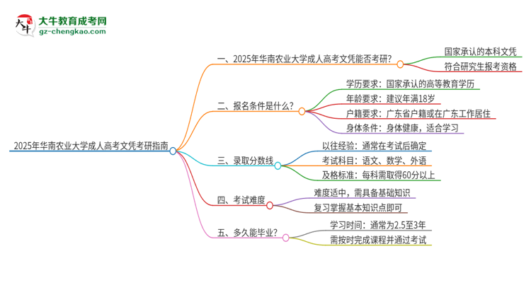2025年華南農(nóng)業(yè)大學成人高考文憑能考研嗎？思維導圖