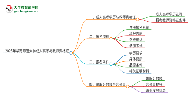 2025年華南師范大學(xué)成人高考能考教資嗎？思維導(dǎo)圖