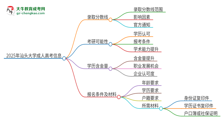 2025年汕頭大學(xué)成人高考需要考幾分能被錄?。克季S導(dǎo)圖