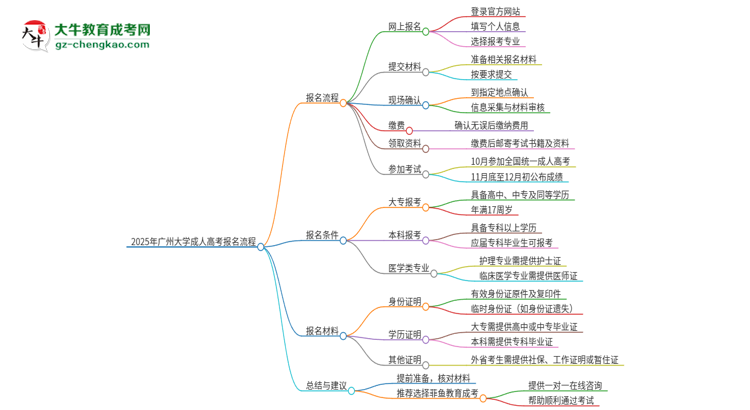 2025年廣州大學成人高考報名流程是什么？思維導圖