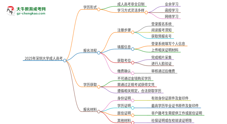 2025年深圳大學成人高考的是全日制的嗎？思維導圖
