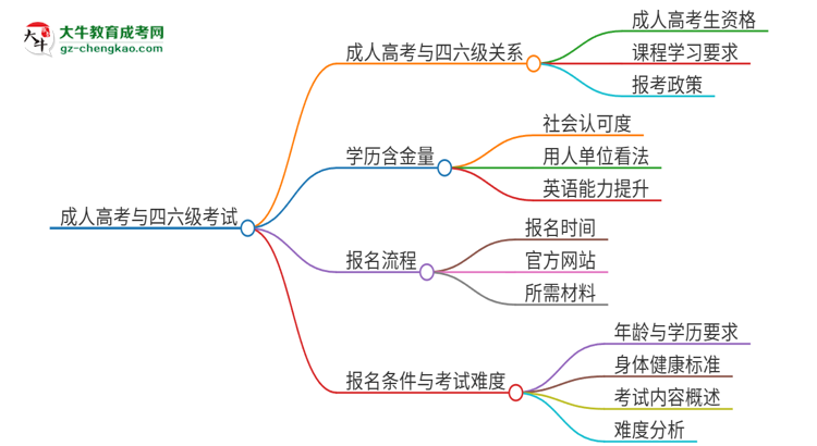 2025年汕頭大學讀成人高考能考四六級嗎？思維導圖