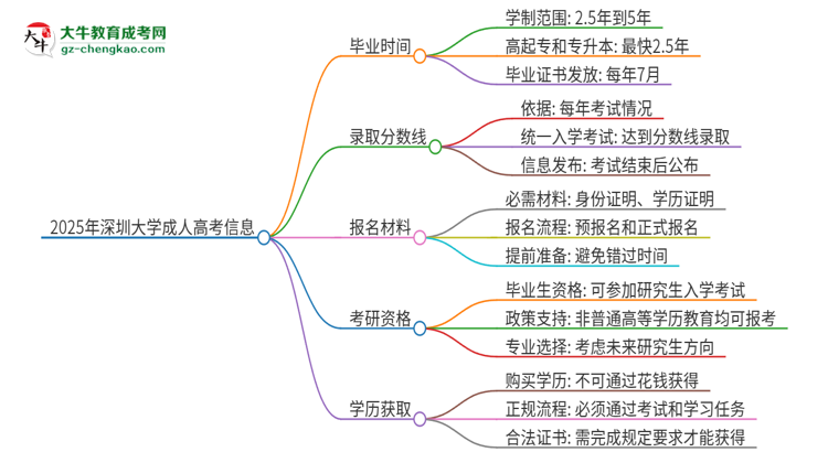2025年深圳大學(xué)成人高考多久能考完拿證？思維導(dǎo)圖