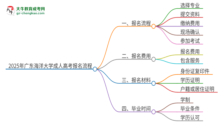 2025年廣東海洋大學(xué)成人高考報(bào)名流程是什么？思維導(dǎo)圖
