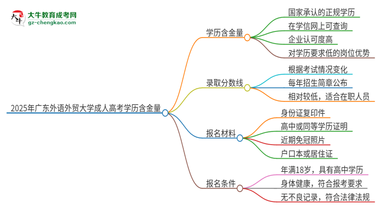 2025年廣東外語(yǔ)外貿(mào)大學(xué)成人高考的學(xué)歷含金量怎么樣？思維導(dǎo)圖