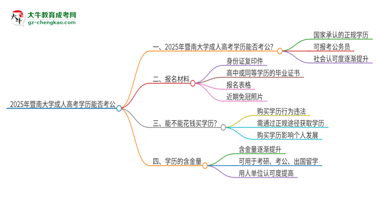 2025年暨南大學(xué)成人高考學(xué)歷可以考公嗎？思維導(dǎo)圖
