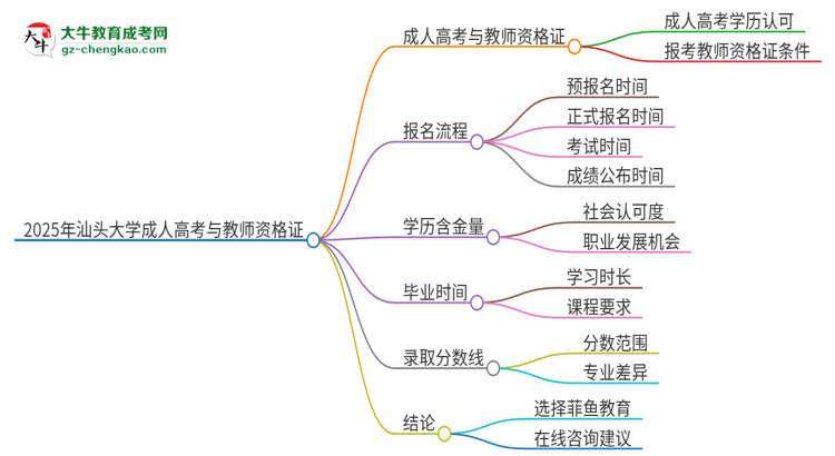 2025年汕頭大學成人高考能考教資嗎？思維導圖