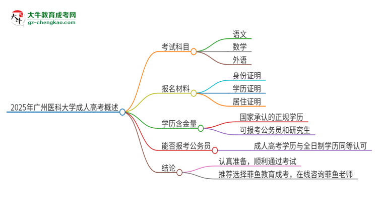 2025年廣州醫(yī)科大學(xué)成人高考入學(xué)考試考幾科？思維導(dǎo)圖