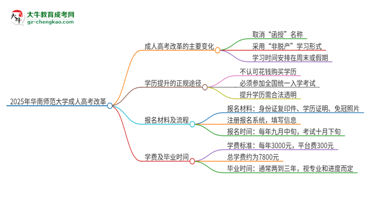 2025年華南師范大學成人高考改革了哪些內容？思維導圖