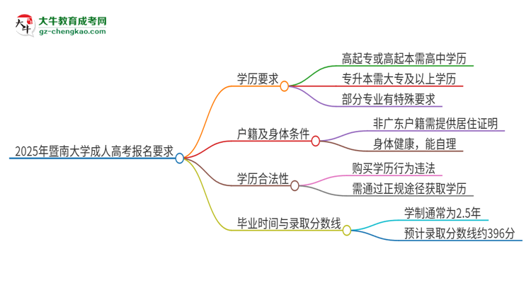 2025年暨南大學的成人高考報名要求有哪些限制？思維導(dǎo)圖