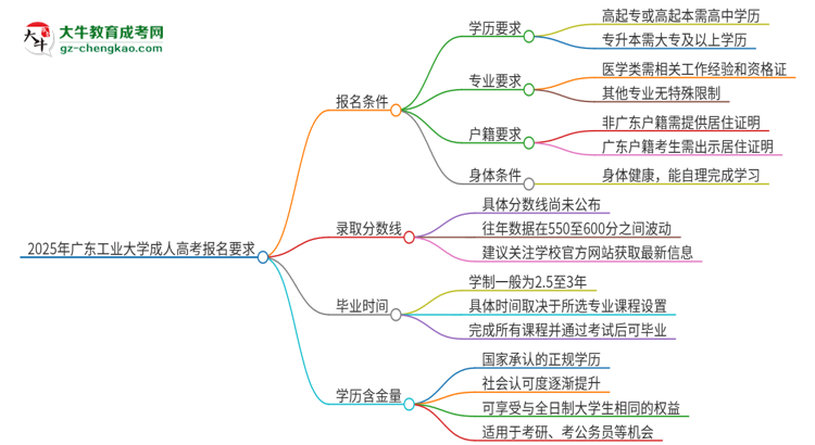 2025年廣東工業(yè)大學(xué)的成人高考報名要求有哪些限制？思維導(dǎo)圖