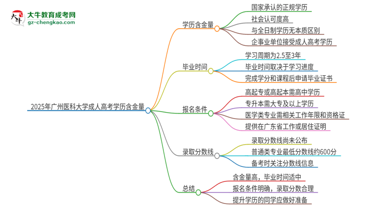 2025年廣州醫(yī)科大學成人高考的學歷含金量怎么樣？思維導圖