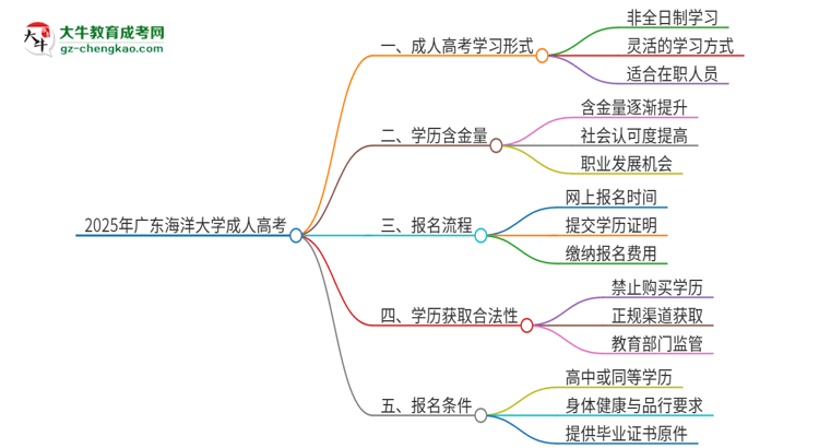 2025年廣東海洋大學(xué)成人高考的是全日制的嗎？思維導(dǎo)圖