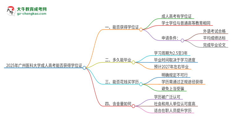2025年廣州醫(yī)科大學(xué)成人高考能拿到學(xué)位證嗎？思維導(dǎo)圖
