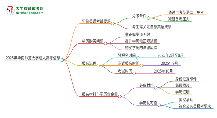2025年華南師范大學(xué)成人高考必須考學(xué)位英語(yǔ)嗎？思維導(dǎo)圖