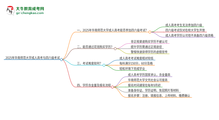 2025年華南師范大學(xué)讀成人高考能考四六級(jí)嗎？思維導(dǎo)圖