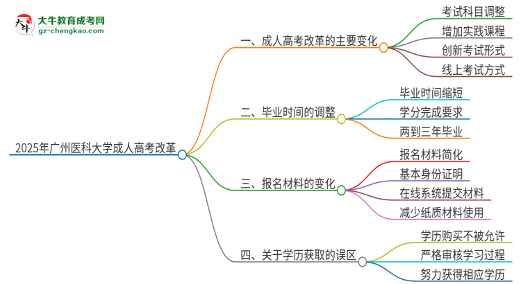 2025年廣州醫(yī)科大學成人高考改革了哪些內(nèi)容？思維導圖
