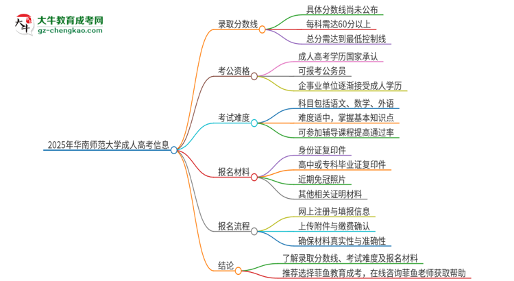 2025年華南師范大學(xué)成人高考需要考幾分能被錄?。克季S導(dǎo)圖