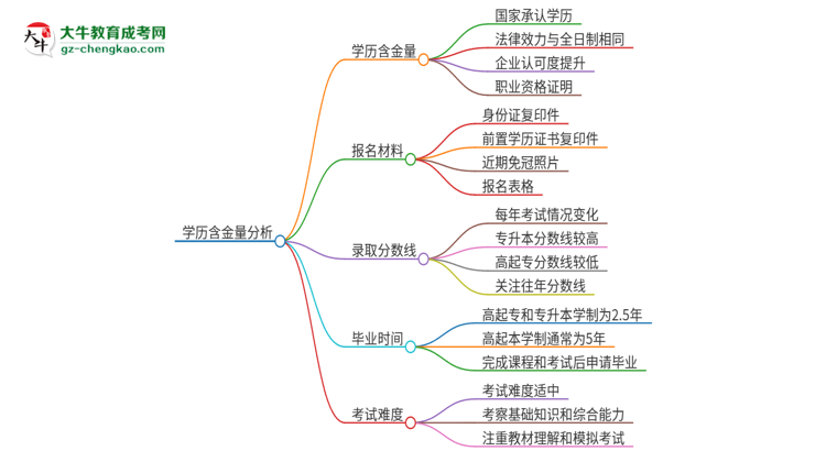 2025年廣東海洋大學成人高考的學歷含金量怎么樣？思維導圖